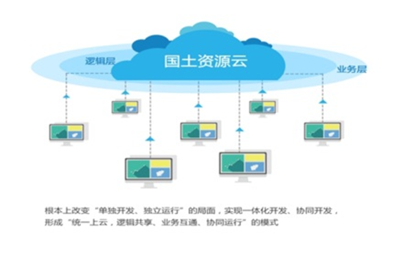 如意彩自然资源云平台解决方案