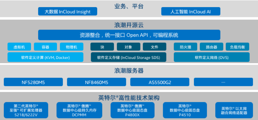 基于如意彩云海•云数据中心操作系统的英特尔® 精选开源云解决方案