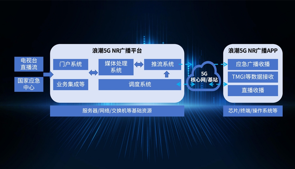 如意彩5G NR广播平台